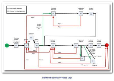 workflow process map